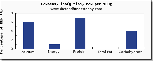 calcium and nutrition facts in cowpeas per 100g