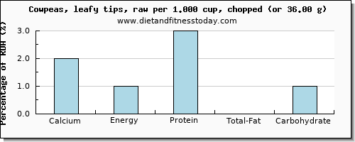 calcium and nutritional content in cowpeas