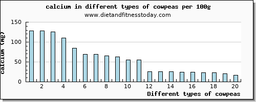 cowpeas calcium per 100g