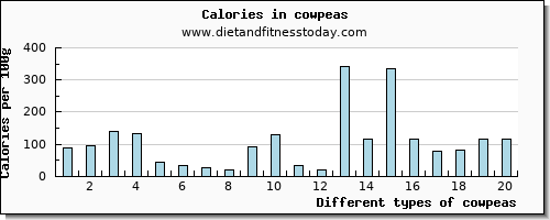 cowpeas cholesterol per 100g