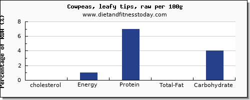 cholesterol and nutrition facts in cowpeas per 100g