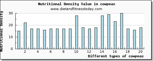 cowpeas cholesterol per 100g