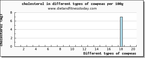 cowpeas cholesterol per 100g