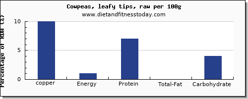 copper and nutrition facts in cowpeas per 100g