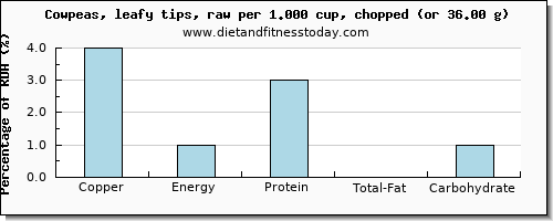 copper and nutritional content in cowpeas