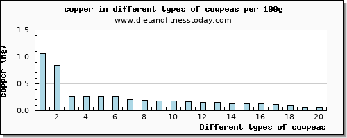 cowpeas copper per 100g