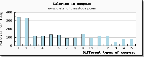 cowpeas fiber per 100g