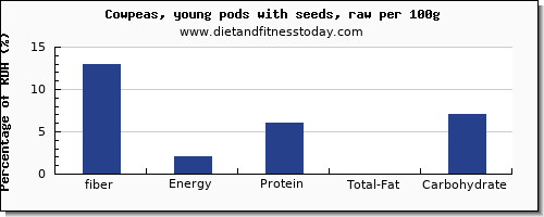 fiber and nutrition facts in cowpeas per 100g