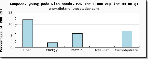 fiber and nutritional content in cowpeas