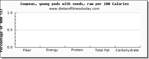 fiber and nutrition facts in cowpeas per 100 calories