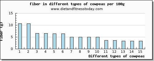 cowpeas fiber per 100g