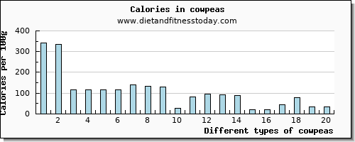 cowpeas iron per 100g