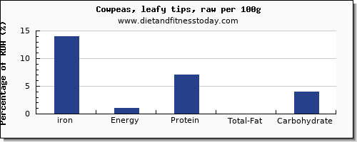 iron and nutrition facts in cowpeas per 100g