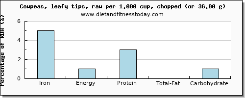 iron and nutritional content in cowpeas