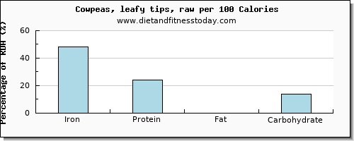 iron and nutrition facts in cowpeas per 100 calories