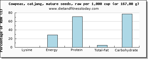 lysine and nutritional content in cowpeas