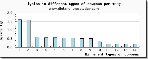 cowpeas lysine per 100g