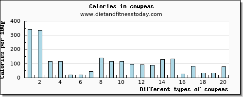 cowpeas magnesium per 100g