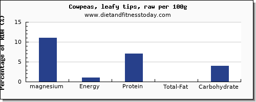 magnesium and nutrition facts in cowpeas per 100g