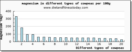 cowpeas magnesium per 100g