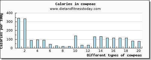 cowpeas niacin per 100g