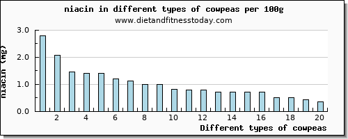 cowpeas niacin per 100g
