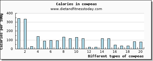 cowpeas potassium per 100g