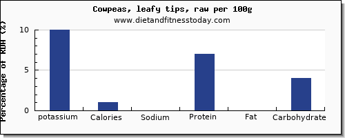 potassium and nutrition facts in cowpeas per 100g