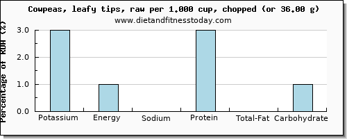 potassium and nutritional content in cowpeas