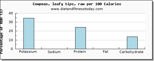 potassium and nutrition facts in cowpeas per 100 calories