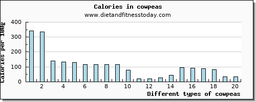 cowpeas protein per 100g