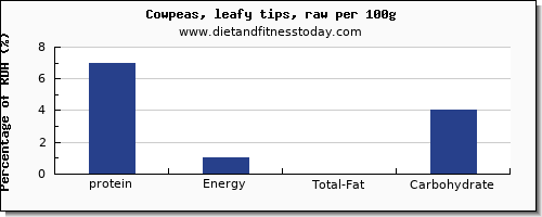 Protein Chart Per 100g