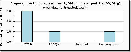 protein and nutritional content in cowpeas