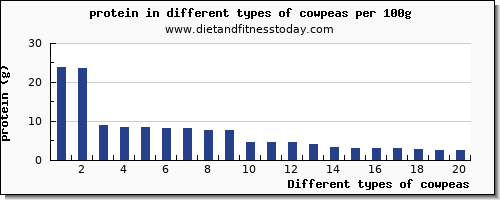 cowpeas protein per 100g