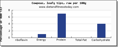 riboflavin and nutrition facts in cowpeas per 100g