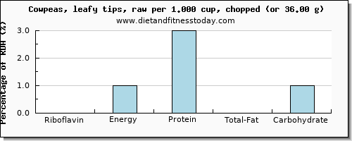 riboflavin and nutritional content in cowpeas