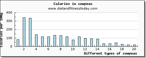 cowpeas saturated fat per 100g