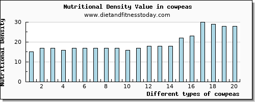 cowpeas saturated fat per 100g