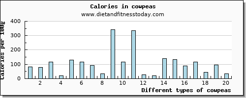cowpeas sodium per 100g