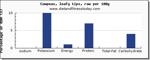 sodium and nutrition facts in cowpeas per 100g