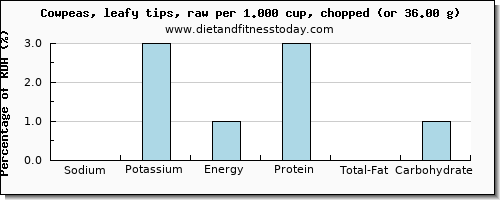 sodium and nutritional content in cowpeas