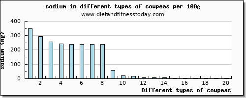 cowpeas sodium per 100g