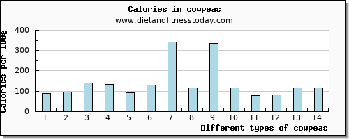 cowpeas tryptophan per 100g