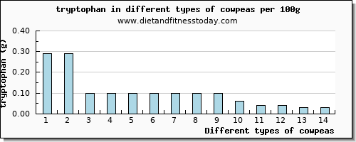 cowpeas tryptophan per 100g