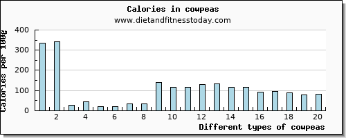 cowpeas vitamin b6 per 100g