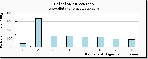 cowpeas vitamin e per 100g
