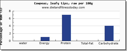 water and nutrition facts in cowpeas per 100g