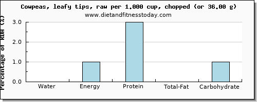 water and nutritional content in cowpeas