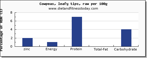 zinc and nutrition facts in cowpeas per 100g