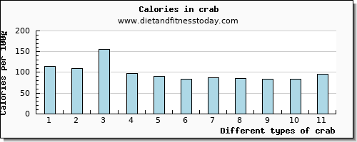 crab aspartic acid per 100g